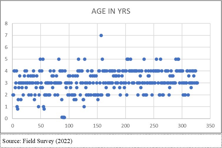 Age of slaughtered animal