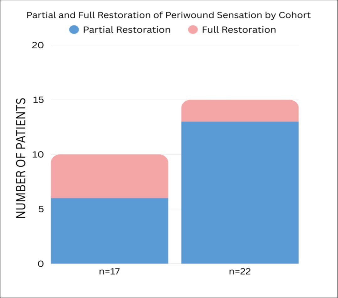Partial and Full Restoration of Periwound Sensation by Cohort