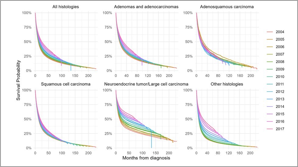 5 year overall survival by year of diagnosis from 2011-2020, for (A) all histologies of NSCLC, (B) adenocarcinomas, (C) adenosquamous histology, (D) squamous histology, (E) neuroendocrine histology, and (F) other histologies.