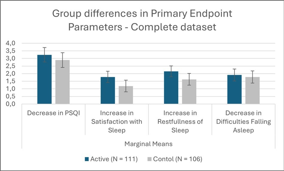 Group differences in marginal means of primary endpoint parameters; error bars = 95% CI for Mean Difference.