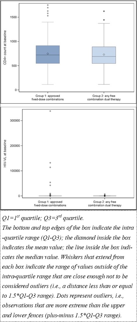 Box and whisker plots for clinical presentation signs (Enrolled population)