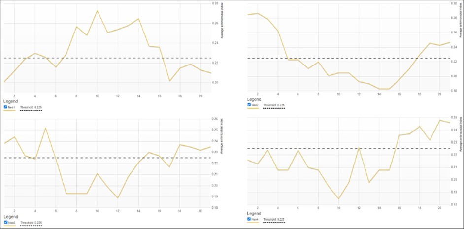 Figure 3. Antimicrobials prediction of Neo's peptides. The above chart shows the antimicrobial profile for the entered sequence(s). On X-axis is reported the aminoacid position in the protein and on the Y-axis the anticrobial score at that position compared to the other two proteases.